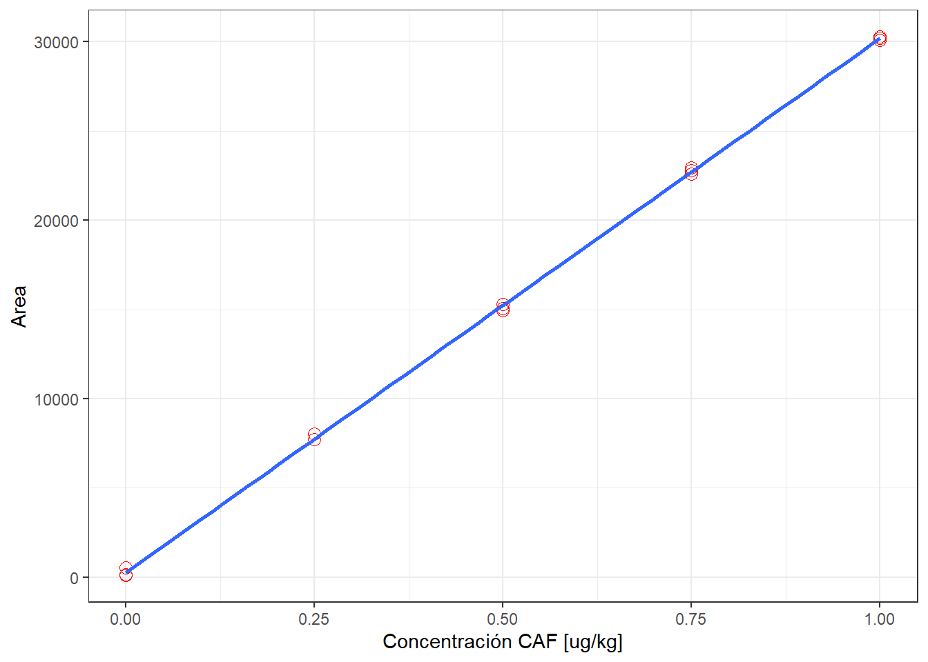 Curva de calibración CAF. Test de carencia de ajuste