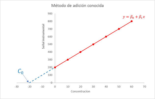 Preparación curva método de adición conocida
