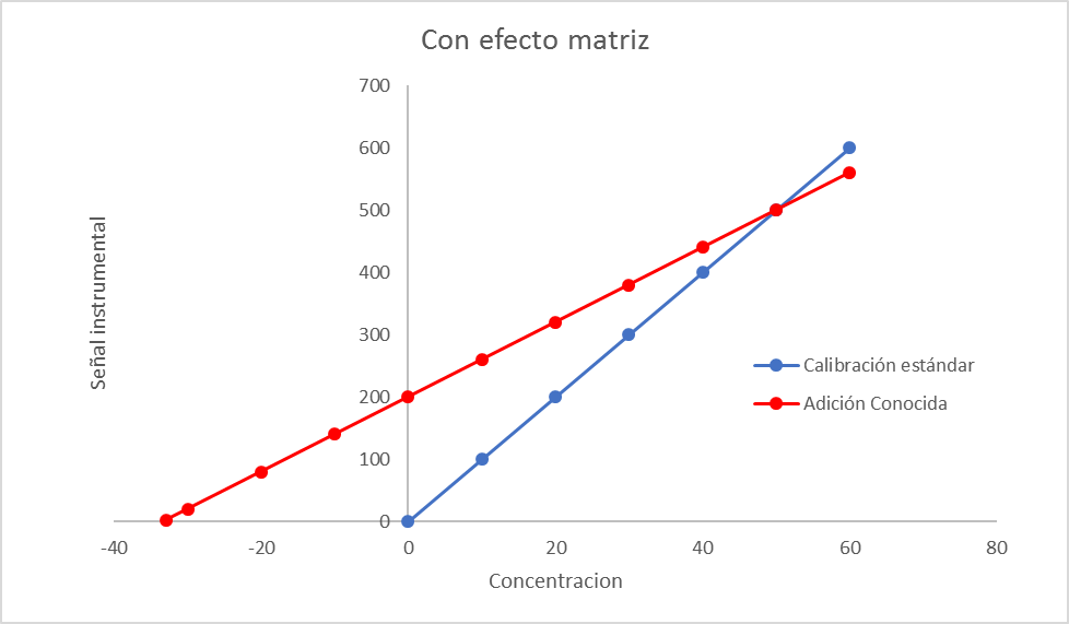 Con efecto matriz: calibración estándar v/s adición conocida