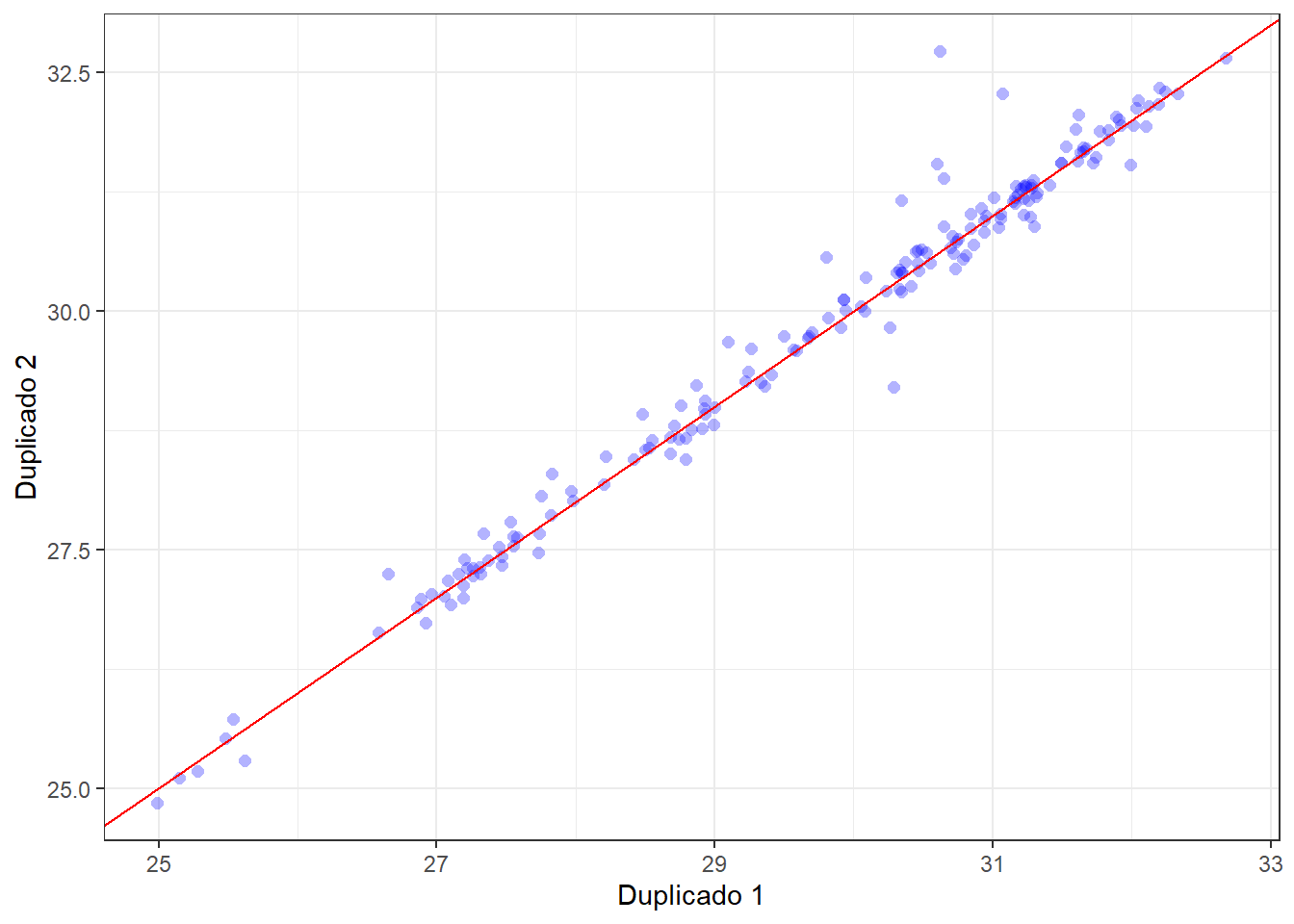 Gráfico de dispersión entre duplicados