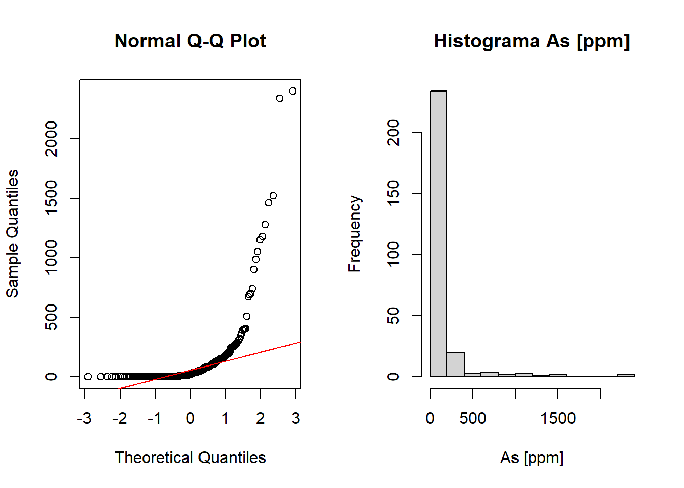 Histograma y QQ-Plot datos de Arsénico [ppm] en n = 271 pozos en Bangladesh