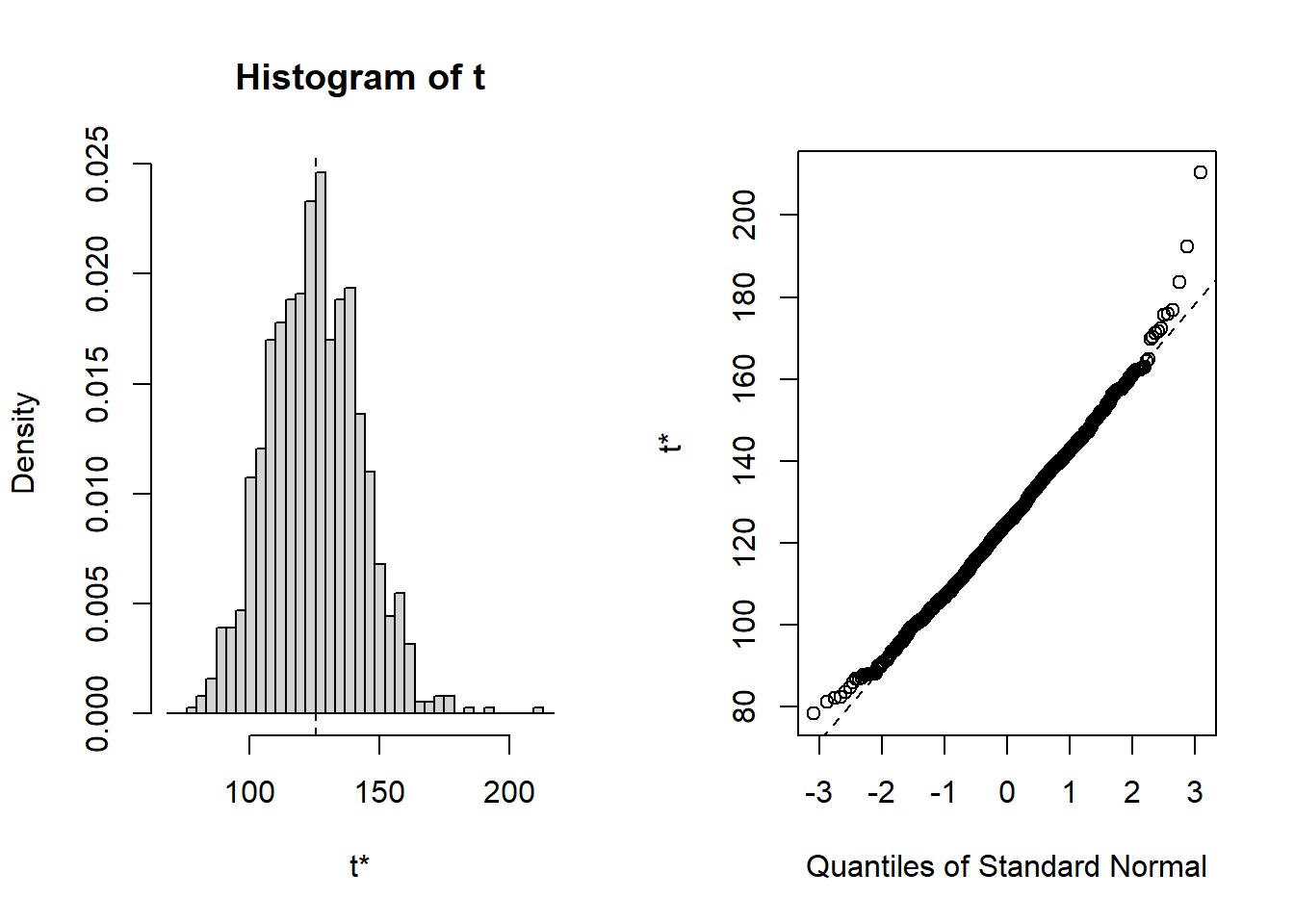 Histograma y QQ-Plot de las estimaciones de la media de los datos de As con N = 1000 remuestreos