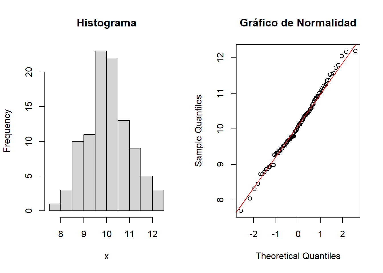 Izquierda histograma, derecha gráfico de normalidad