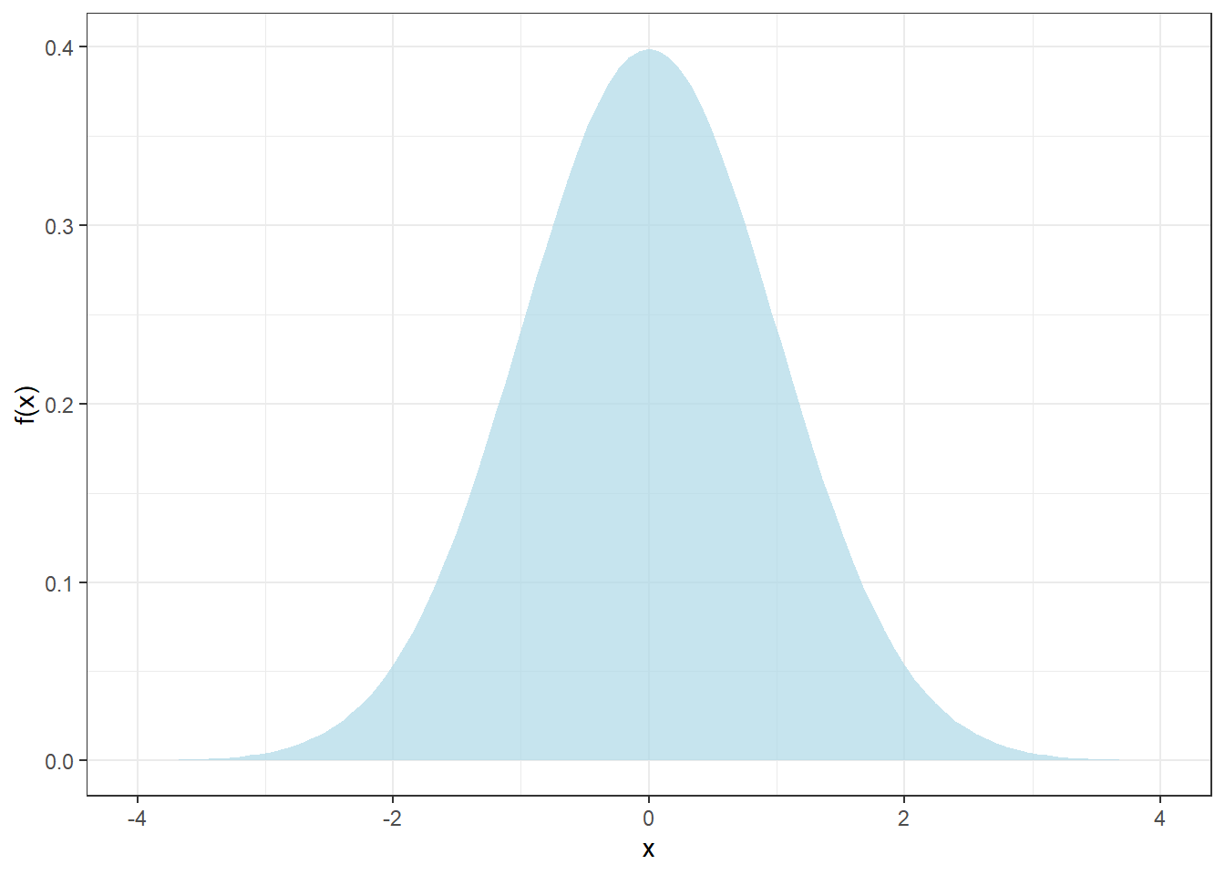 Distribución Normal con media = 0 y sd = 1 