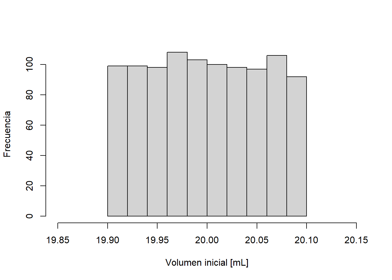Histograma de los valores simulados de volumen inicial [mL]